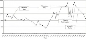 Northern-Yellowstone-Elk-Herd-Trends