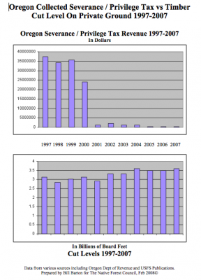 Severence Tax Graphs