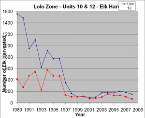lolo-elk-numbers